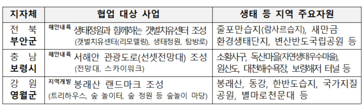 ▲2025년 국토부-환경부 협업 대상 사업 선정 결과. (사진제공=국토교통부)