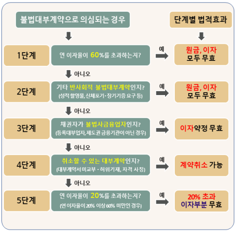 ▲'한 눈에 보는 불법대부계약 판단' 절차도. (자료제공=서울시)