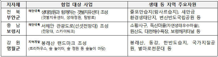 ▲2025년 환경부-국토부 협업사업 대상지 선정 결과 (환경부)