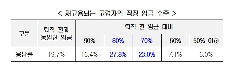 ▲재고용되는 고령자의 적정 임금 수준 (자료제공=경총)