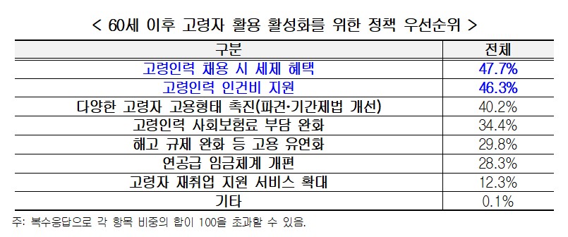 ▲60세 이후 고령자 활용 활성화를 위한 정책 우선순위 (자료제공=경총)