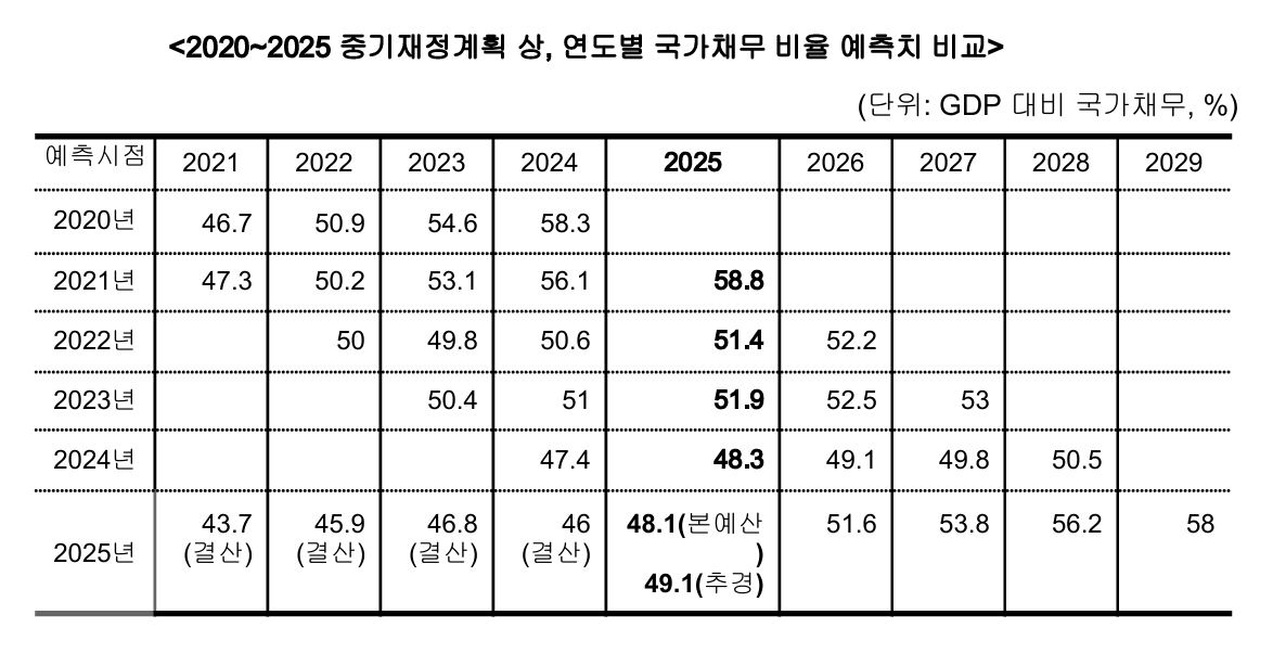 ▲중기재정계획상 연도별 국가채무 비율 예측치 비교 표 (나라살림연구소)