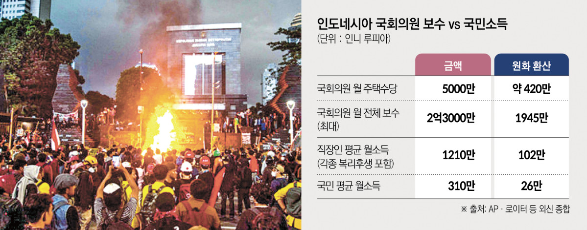 ▲인도네시아 국회의원들이 월 주택수당으로 막대한 돈을 받는다는 사실이 밝혀지면서 현지에서 격렬한 시위가 벌어지고 있다.  사진은 30일(현지시간) 인도네시아 자카르타 경찰청 앞에서 시위대가 시위를 벌이고 있다. (자카르타/AFP연합뉴스)