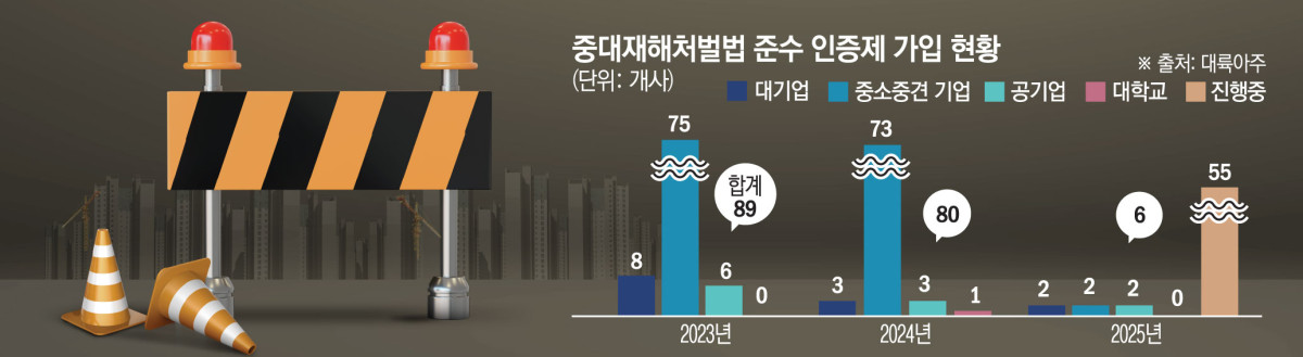 ▲중대재해처벌법 준수 인증제 가입 현황 (대륙아주)