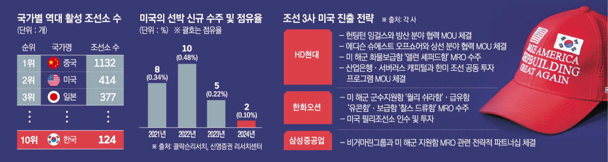 미국 향하는 조선업계, 기회와 리스크 공존 [마스가호 출항, K조선의 새항로]