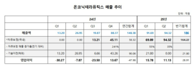 온코닉, 반기 매출 186억·영업익 27억 "첫 흑자전환"