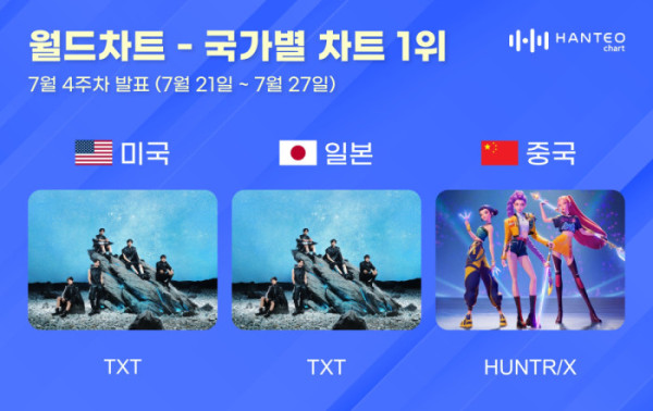 ▲7월 4주 한터 국가별 차트(사진=한터글로벌 제공)