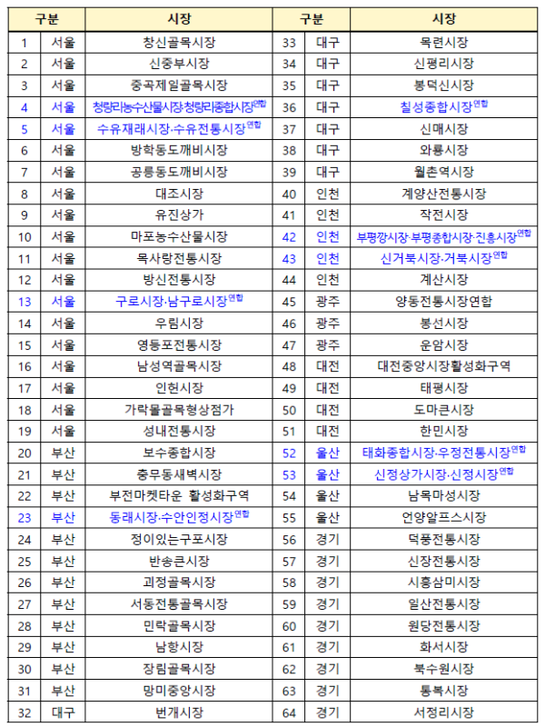 ▲전통시장 온누리상품권 환급행사 참여 시장 목록(농림축산식품부)