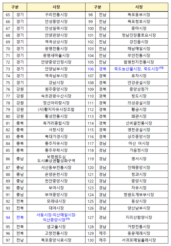 ▲전통시장 온누리상품권 환급행사 참여 시장 목록(농림축산식품부)