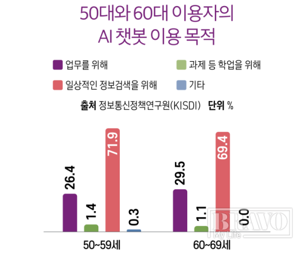 ▲50대와 60대 이용자의 AI 챗봇 이용 목적
