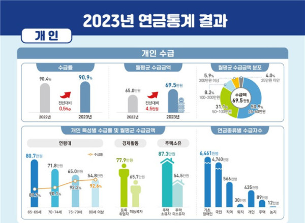 (통계청)
