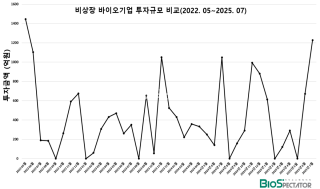 7월 비상장 바이오투자, 4곳 1228억..&quot;3.2년래 최대&quot;