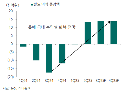 ▲농심 국내 수익성 개선 추이 (하나증권)