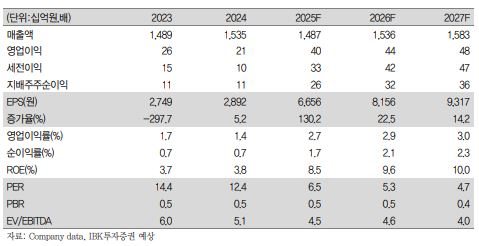 ▲신세계푸드 실적 전망.  (출처=IBK투자증권)