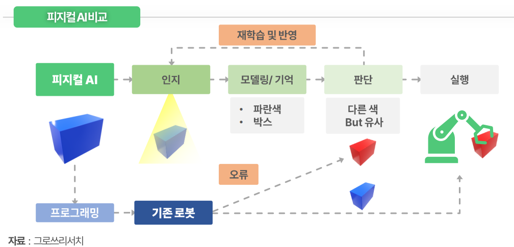 그로쓰리서치 