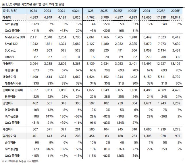 iM증권 “LX세미콘, 올해 실적 성장 제한적⋯중장기적 접근 필요”