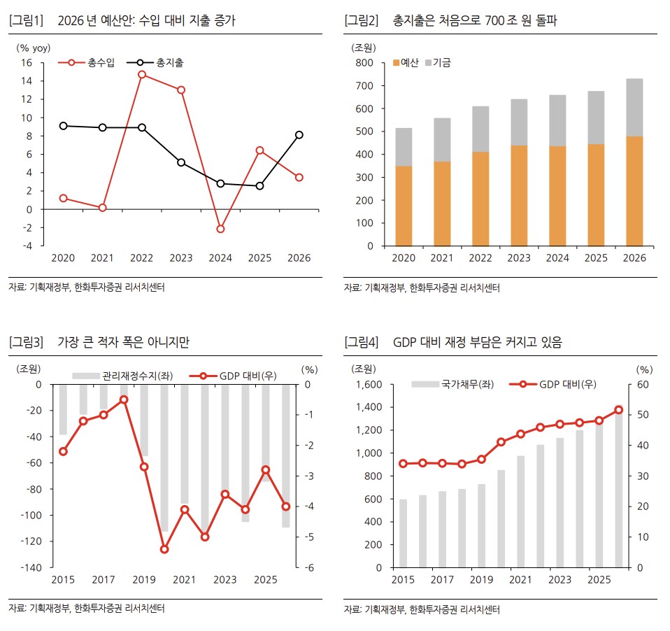 ▲2026년 예산안 (한화투자증권)