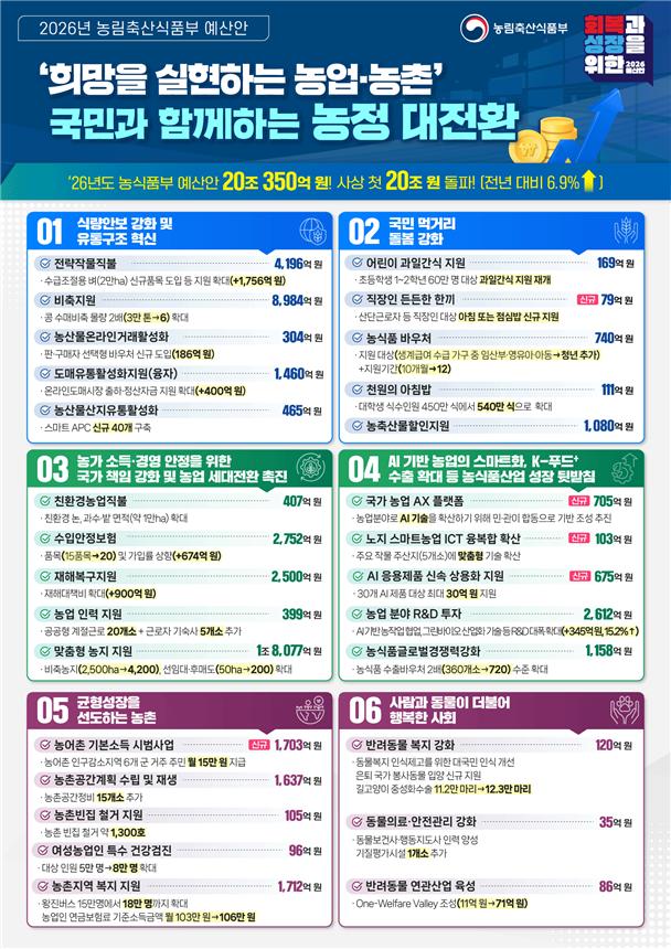 ▲ 2026년 농식품부 예산안 인포그래픽 (자료제공=농림축산식품부)