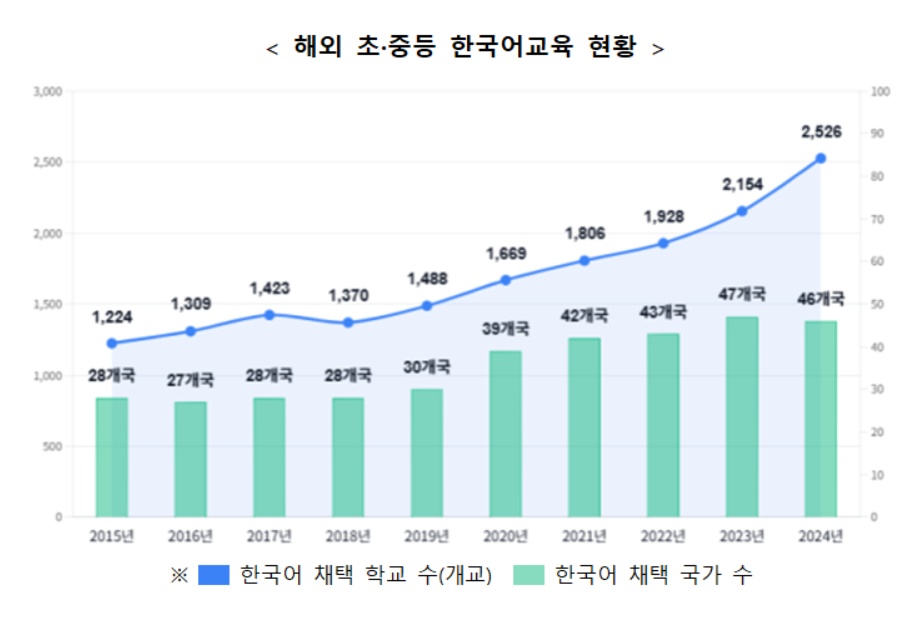 ▲해외 초중등 한국어교육 현황 (교육부)
