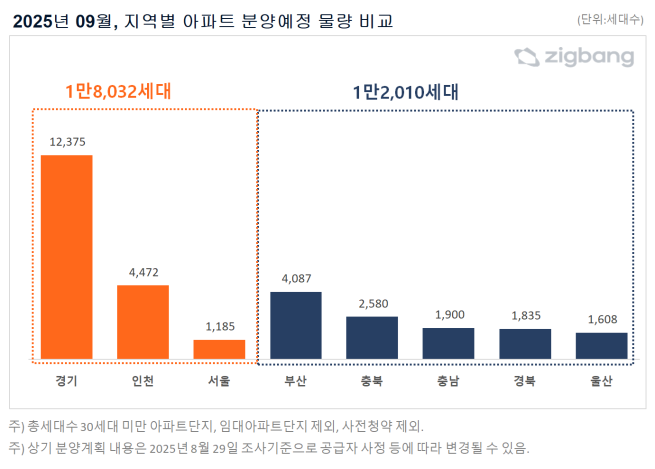 ▲9월 지역별 아파트 분양예정 물량. (사진제공=직방)