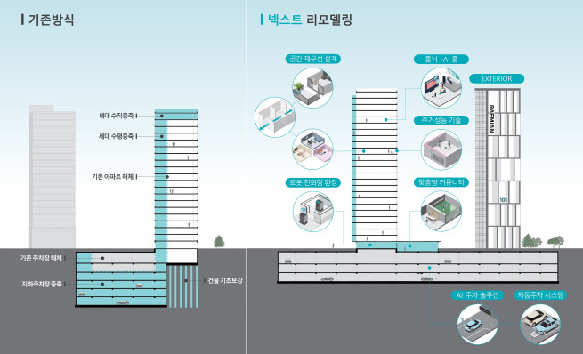 ▲삼성물산 래미안 '넥스트 리모델링' 특징. (사진제공=삼성물산)