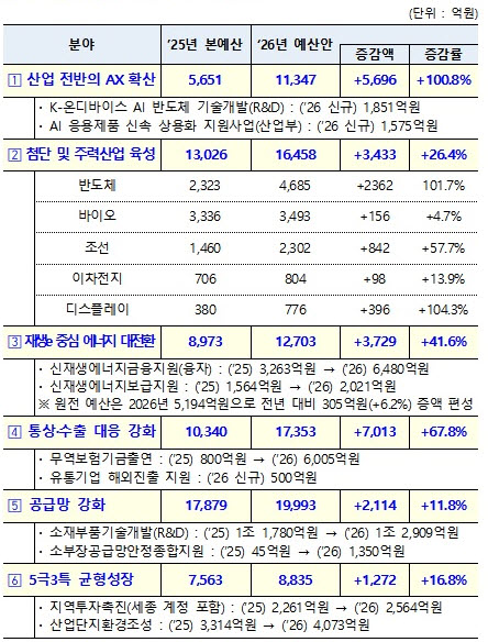 ▲2026년 산업부 예산안 분야별 편성 내역. (자료제공=산업통상자원부)