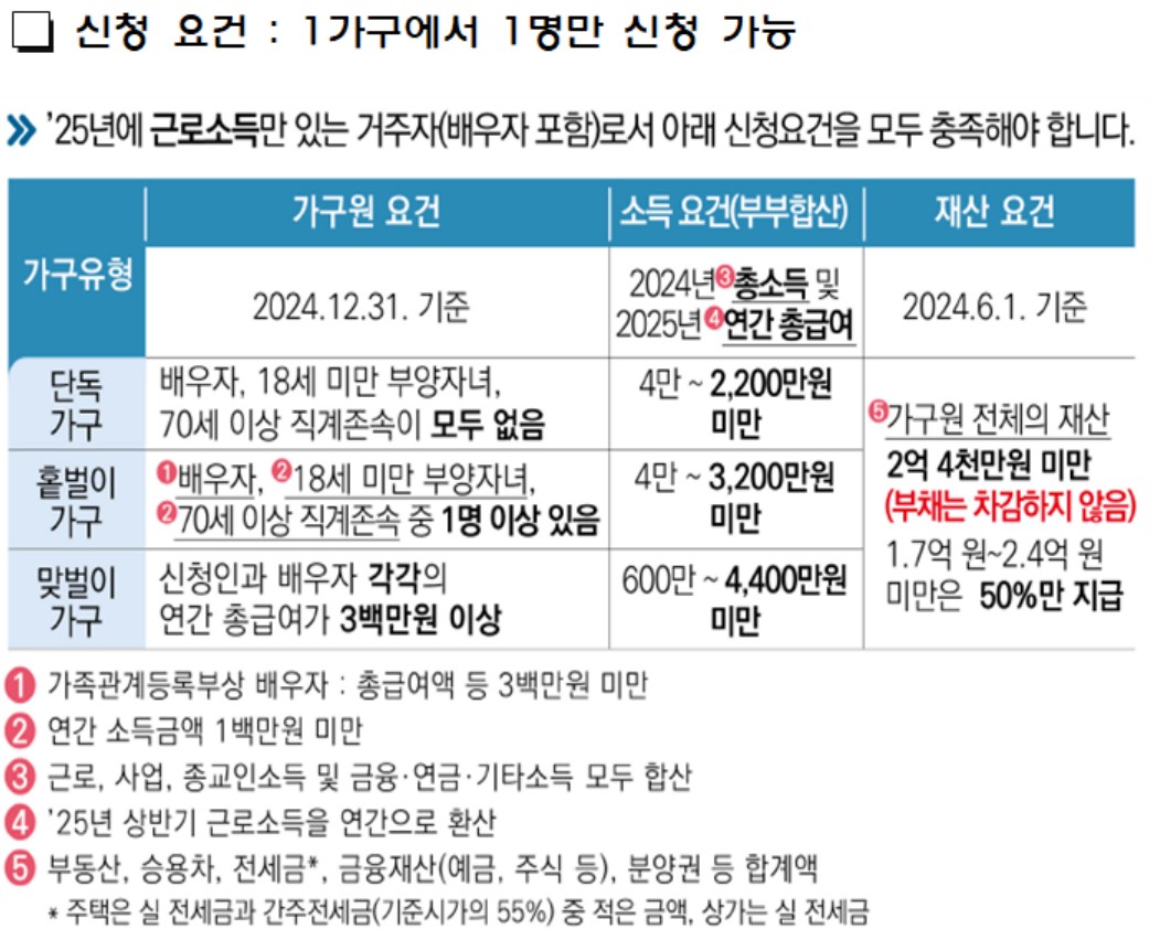 ▲2025년 상반기분 근로장려금 신청 요건 (자료제공=국세청)