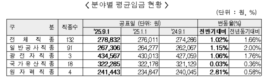 ▲건설업종 분야별 평균 임금 현황. (사진제공=대한건설협회)