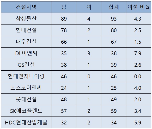 ▲2025년 상반기 기준 시공능력평가 상위 10위 건설사 여성임원 현황(단위: 명, %) (자료=각사 반기보고서)