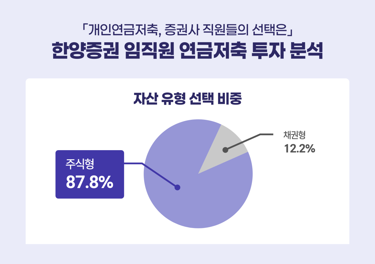 한양증권 임직원 10명 중 9명, 연금펀드서 주식형 선택