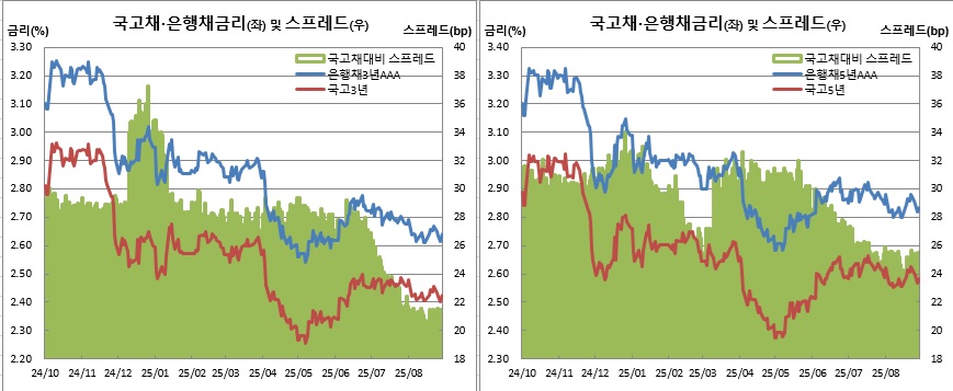 (금융투자협회)