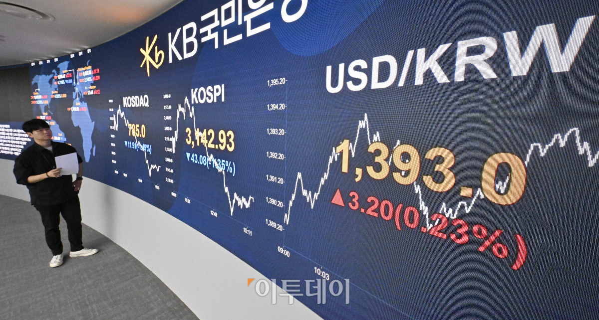 ▲코스피가 외국인과 기관의 매도 공세에 1% 이상 하락하며 3140선으로 거래를 마친 1일 서울 영등포구 KB국민은행 딜링룸 전광판에 코스피, 코스닥, 원·달러 환율이 표시돼 있다. 이날 코스피 지수는 전 거래일보다 43.08(1.35%)포인트 하락한 3142.93을 코스닥 지수는 11.91(1.49%)포인트 하락한 785.0을 나타냈다. 원·달러 환율은 종가 기준 1393.0원을 나타냈다. 조현호 기자 hyunho@