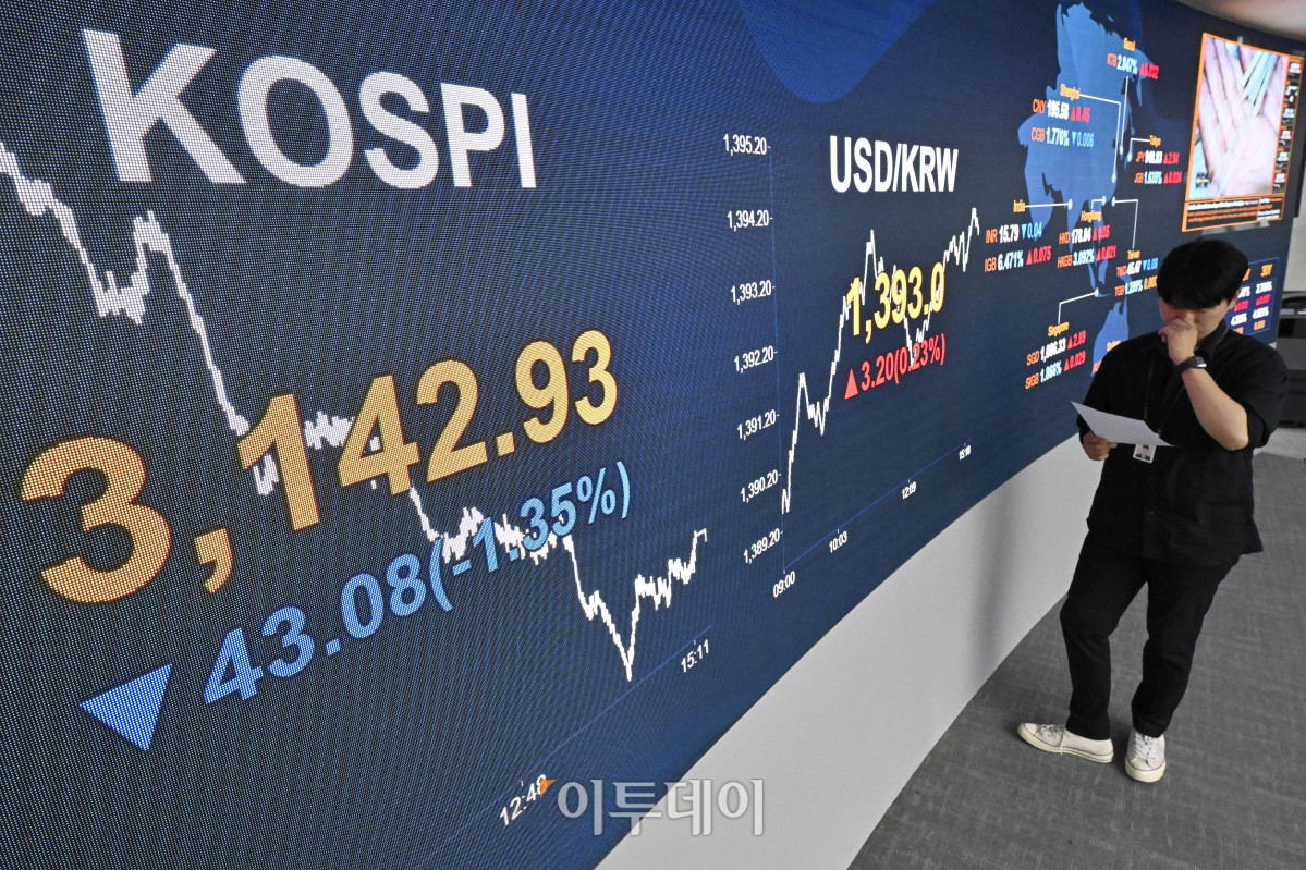 ▲코스피가 외국인과 기관의 매도 공세에 1% 이상 하락하며 3140선으로 거래를 마친 1일 서울 영등포구 KB국민은행 딜링룸 전광판에 코스피, 원·달러 환율이 표시돼 있다. 이날 코스피 지수는 전 거래일보다 43.08(1.35%)포인트 하락한 3142.93을 나타냈다. 원·달러 환율은 종가 기준 1393.0원을 나타냈다. 조현호 기자 hyunho@