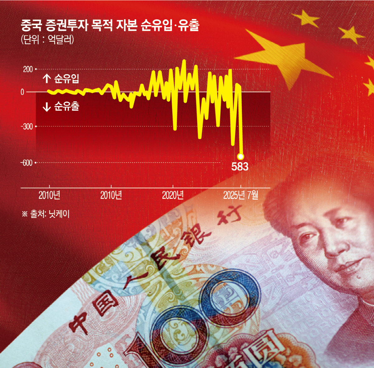 ▲중국 투자자들이 주식에 초점을 맞추면서 주식 등 증권투자를 목적으로 한 자본 해외 순유출이 7월 583억 달러로 사상 최대치를 기록했다고 1일 일본 니혼게이자이신문(닛케이)이 전했다. 사진은 오성홍기와 함께 중국 위안화 지폐가 보인다. 사진출처 로이터연합뉴스