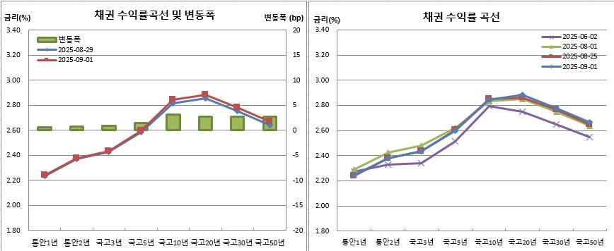 (금융투자협회)