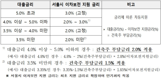 ▲휴먼타운 2.0 이차보전금 산정 기준. (자료제공=서울시)