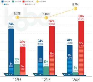 ▲국적선사 선박금융DB 분석결과 공개자료 일부 (사진제공=한국해양진흥공사)