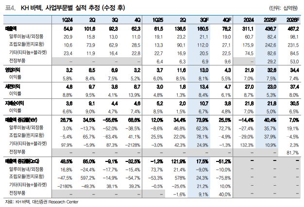 ▲KH바텍 사업부문별 실적 추정.  (출처=대신증권)