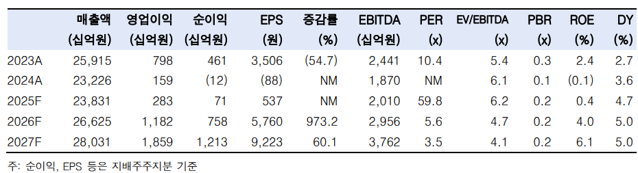 (한국투자증권)