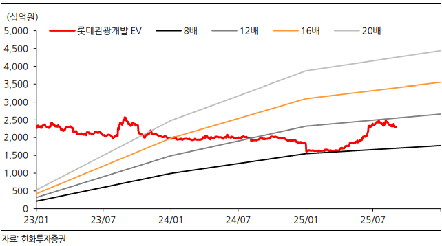 ▲롯데관광개발 12개월 선행 기업가치 대비 상각 전 영업이익(12mth Fwd EV/EBITDA) 밴드 추이 (한화투자증권)