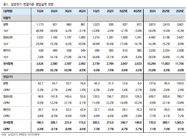 ▲삼성전기 실적 전망.  (출처=iM증권)