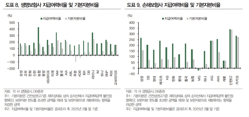 ▲보험 (DB증권)