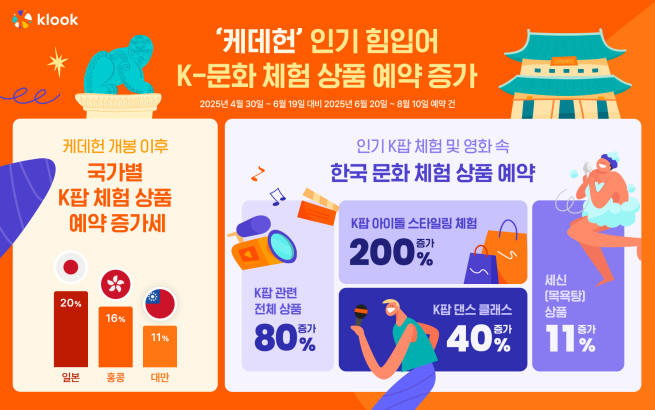 (사진제공=클룩)