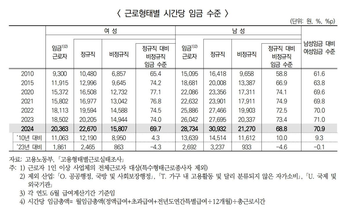 ▲남녀 근로형태별 시간당 임금 수준 (여성가족부)