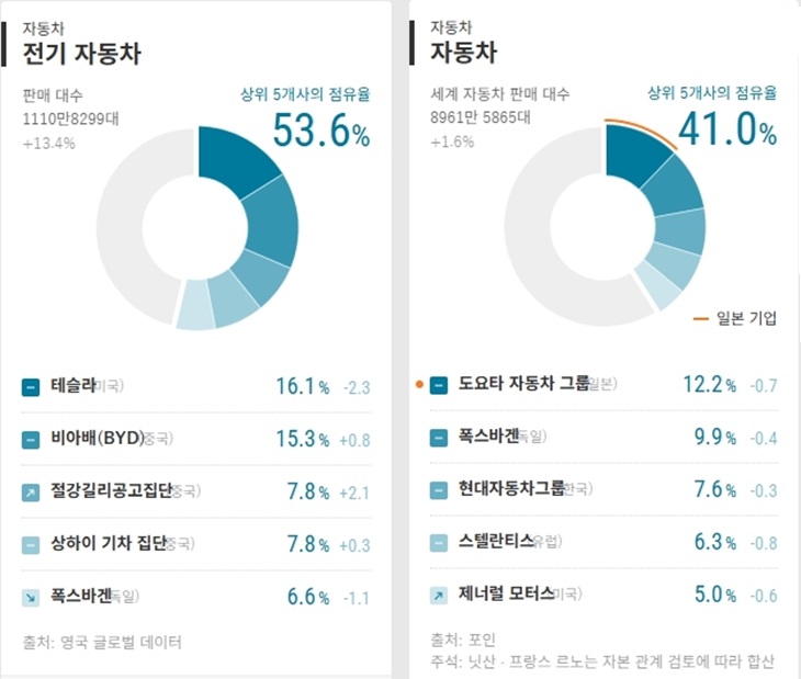 ▲전기차와 자동차 부문 글로벌 상위기업 현황. 전기차 1위는 미국 테슬라지만 상위 1~5위 가운데 중국 기업이 3곳에 달했다.  (출처 닛케이)
