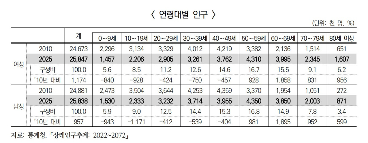 ▲연령대별 인구 (여성가족부)
