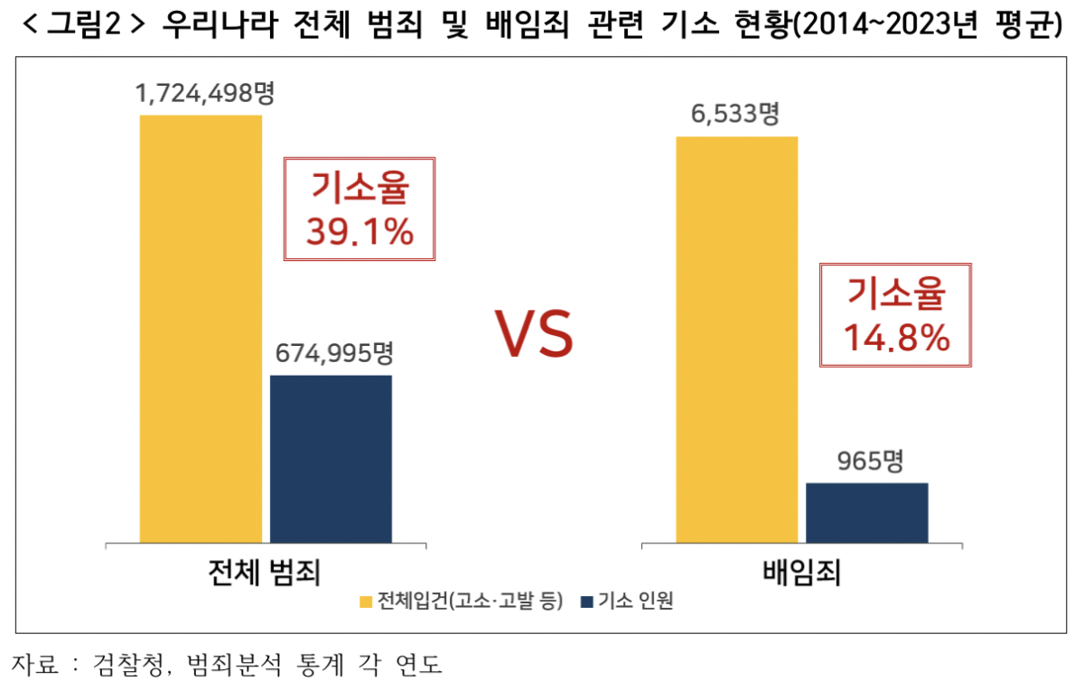 ▲우리나라 전체 범죄 및 배임죄 관련 기소 현황(2014~2023년 평균) (자료제공-한국경영자총협회)