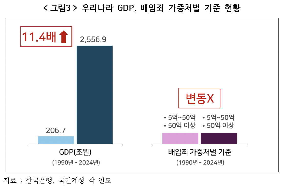 ▲우리나라 국내총생산량(GDP) 대비 배임죄 가중처벌 기준 현황 (자료제공-한국경영자총협회)