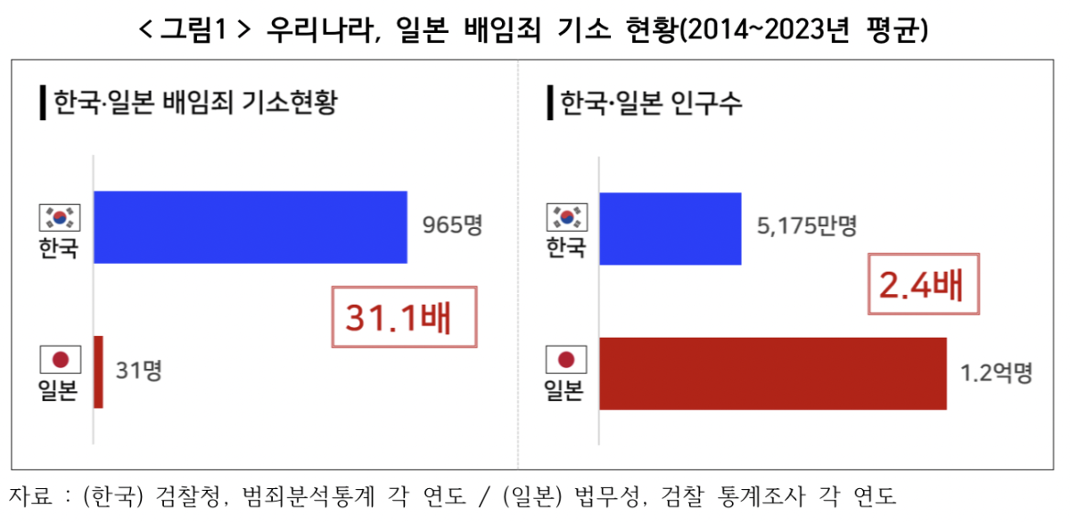 ▲우리나라와 일본의 배임죄 기소 현황 (2014~2023년 평균) (자료제공-한국경영자총협회)