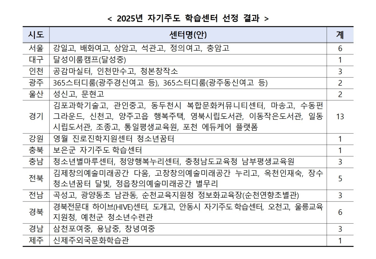 ▲2025년 자기주도 학습센터 선정 결과. (사진=교육부)